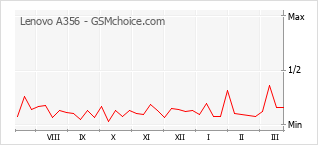 Diagramm der Poplularitätveränderungen von Lenovo A356