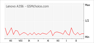 Grafico di modifiche della popolarità del telefono cellulare Lenovo A356