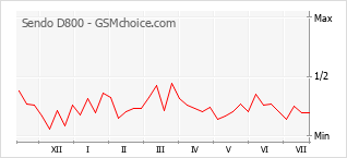 Popularity chart of Sendo D800