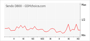 Traçar mudanças de populariedade do telemóvel Sendo D800