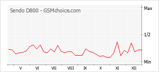 Диаграмма изменений популярности телефона Sendo D800