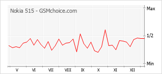 Diagramm der Poplularitätveränderungen von Nokia 515