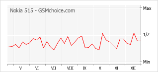 Gráfico de los cambios de popularidad Nokia 515