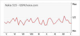 Le graphique de popularité de Nokia 515