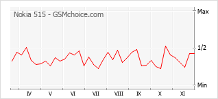 Grafico di modifiche della popolarità del telefono cellulare Nokia 515