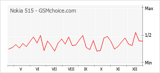 Populariteit van de telefoon: diagram Nokia 515