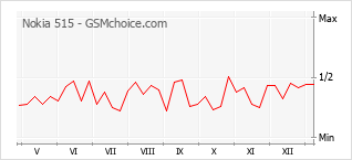 Traçar mudanças de populariedade do telemóvel Nokia 515