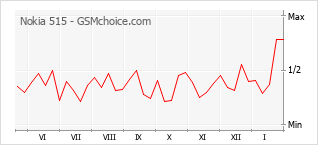 Диаграмма изменений популярности телефона Nokia 515