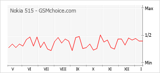 手機聲望改變圖表 Nokia 515