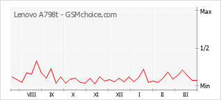 Diagramm der Poplularitätveränderungen von Lenovo A798t