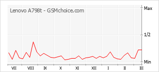 Grafico di modifiche della popolarità del telefono cellulare Lenovo A798t