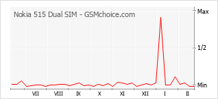 Diagramm der Poplularitätveränderungen von Nokia 515 Dual SIM