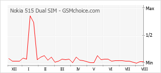 Gráfico de los cambios de popularidad Nokia 515 Dual SIM