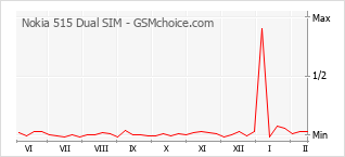 Grafico di modifiche della popolarità del telefono cellulare Nokia 515 Dual SIM