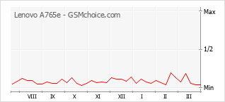 Populariteit van de telefoon: diagram Lenovo A765e