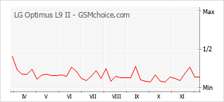 Gráfico de los cambios de popularidad LG Optimus L9 II