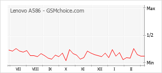 Grafico di modifiche della popolarità del telefono cellulare Lenovo A586