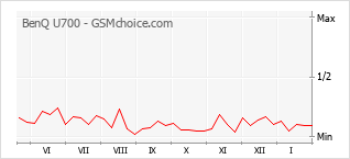 Grafico di modifiche della popolarità del telefono cellulare BenQ U700