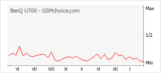 Populariteit van de telefoon: diagram BenQ U700