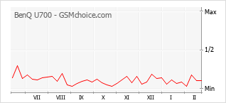 Traçar mudanças de populariedade do telemóvel BenQ U700