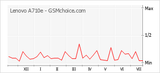 Grafico di modifiche della popolarità del telefono cellulare Lenovo A710e