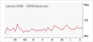 Grafico di modifiche della popolarità del telefono cellulare Lenovo A360