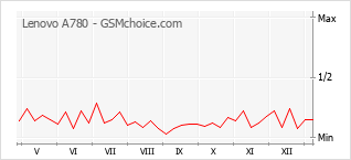Gráfico de los cambios de popularidad Lenovo A780