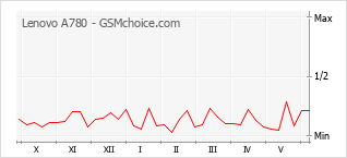 Grafico di modifiche della popolarità del telefono cellulare Lenovo A780
