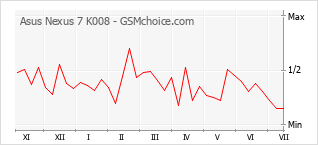 Gráfico de los cambios de popularidad Asus Nexus 7 K008