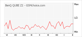 Diagramm der Poplularitätveränderungen von BenQ QUBE Z2