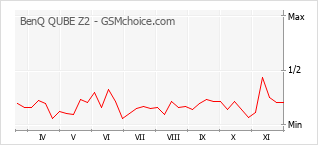 Gráfico de los cambios de popularidad BenQ QUBE Z2