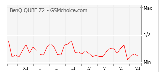 Grafico di modifiche della popolarità del telefono cellulare BenQ QUBE Z2