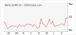 Populariteit van de telefoon: diagram BenQ QUBE Z2