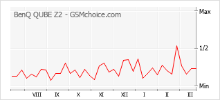 Traçar mudanças de populariedade do telemóvel BenQ QUBE Z2
