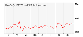 Диаграмма изменений популярности телефона BenQ QUBE Z2
