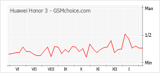 Diagramm der Poplularitätveränderungen von Huawei Honor 3