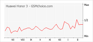 Gráfico de los cambios de popularidad Huawei Honor 3