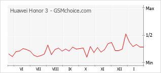 Grafico di modifiche della popolarità del telefono cellulare Huawei Honor 3