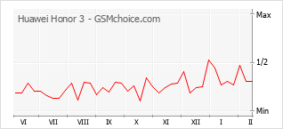Populariteit van de telefoon: diagram Huawei Honor 3