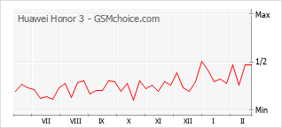 Traçar mudanças de populariedade do telemóvel Huawei Honor 3