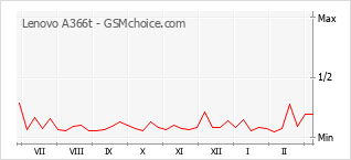 Diagramm der Poplularitätveränderungen von Lenovo A366t