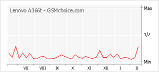 Grafico di modifiche della popolarità del telefono cellulare Lenovo A366t