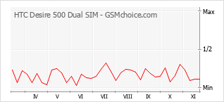 Htc Desire 500 Dual Sim 手机技术数据 Gsmchoice Com