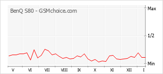Popularity chart of BenQ S80