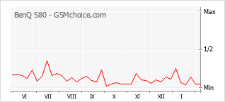 Gráfico de los cambios de popularidad BenQ S80