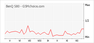 Le graphique de popularité de BenQ S80
