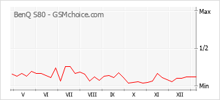 Grafico di modifiche della popolarità del telefono cellulare BenQ S80