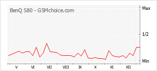 Populariteit van de telefoon: diagram BenQ S80
