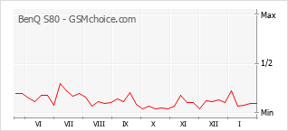 Traçar mudanças de populariedade do telemóvel BenQ S80