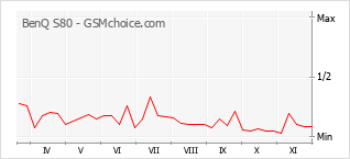 手机声望改变图表 BenQ S80